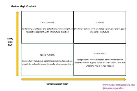 How to use the Gartner® Magic Quadrant™ for .